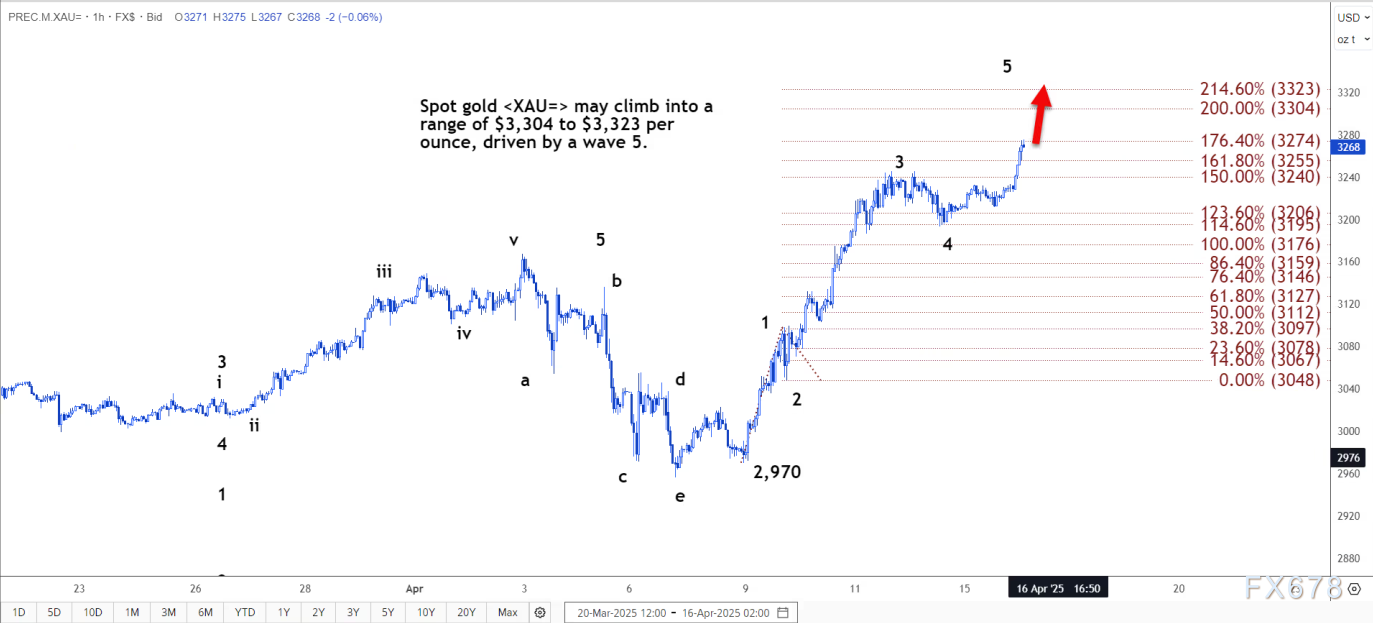 【XM官网】技术分析:现货黄金或将攀升至 3304-3323 美元区间