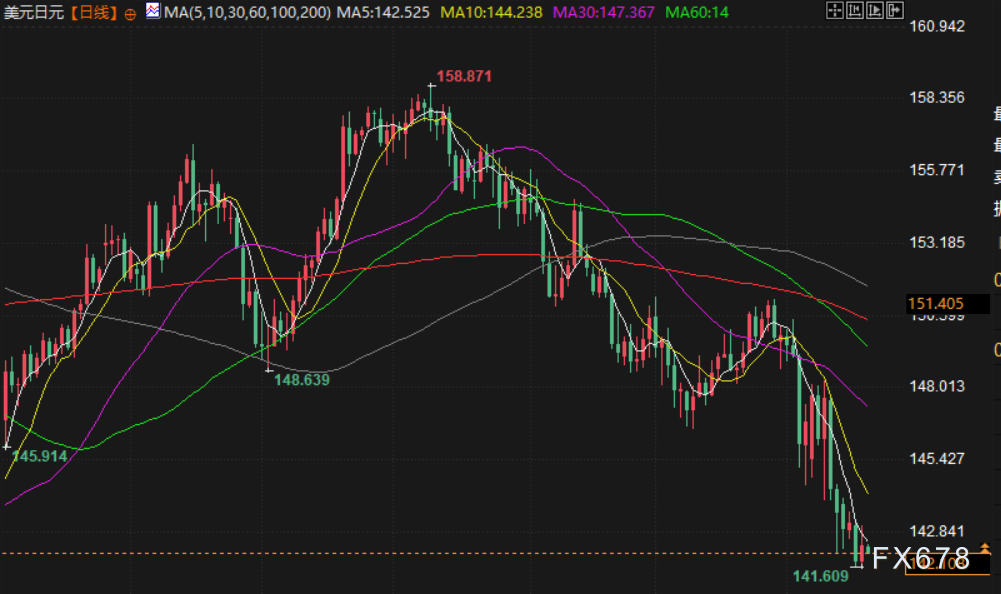 【XM官网】汇市周评:美联储拒当“救世主”,贸易战阴云下全球央行政策分化加剧,聚焦下周G20财长会议(图3) 【XM官网】汇市周评:美联储拒当“救世主”,贸易战阴云下全球央行政策分化加剧,聚焦下周G20财长会议(图3)