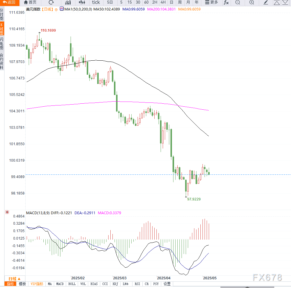 【XM官网】鲍威尔释放观望信号,美元技术面面临方向选择,市场静待关税走向与FOMC指引(图2) 【XM官网】鲍威尔释放观望信号,美元技术面面临方向选择,市场静待关税走向与FOMC指引(图2)