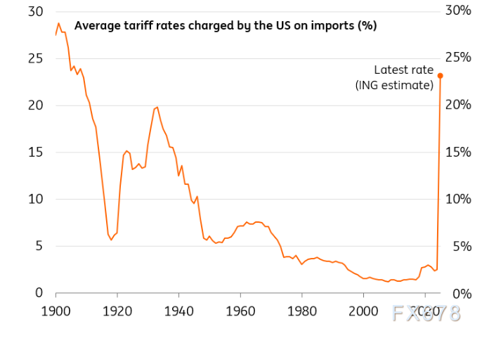 【XM官网】荷兰国际集团:为何英美贸易协议不会预示着更广泛的关税下调?(图2) 【XM官网】荷兰国际集团:为何英美贸易协议不会预示着更广泛的关税下调?(图2)
