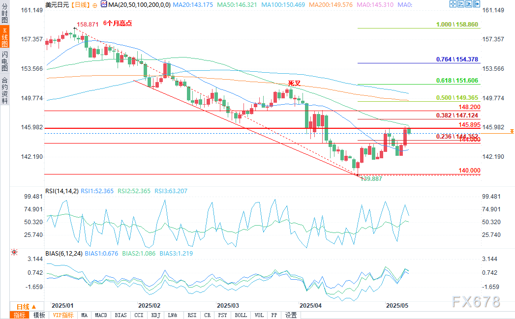 【XM官网】美元兑日元技术分析:巩固美元看涨势头需要不断有贸易协议的好消息(图2) 【XM官网】美元兑日元技术分析:巩固美元看涨势头需要不断有贸易协议的好消息(图2)