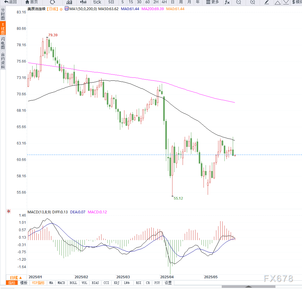 【XM官网】原油交易提醒:EIA库存意外增加,油价继续回落,区间之内等待方向选择(图2) 【XM官网】原油交易提醒:EIA库存意外增加,油价继续回落,区间之内等待方向选择(图2)