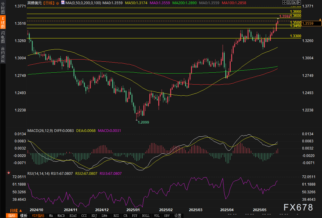 【XM官网】英镑超买警报拉响!这波涨势还剩多少“血量”?(图2) 【XM官网】英镑超买警报拉响!这波涨势还剩多少“血量”?(图2)
