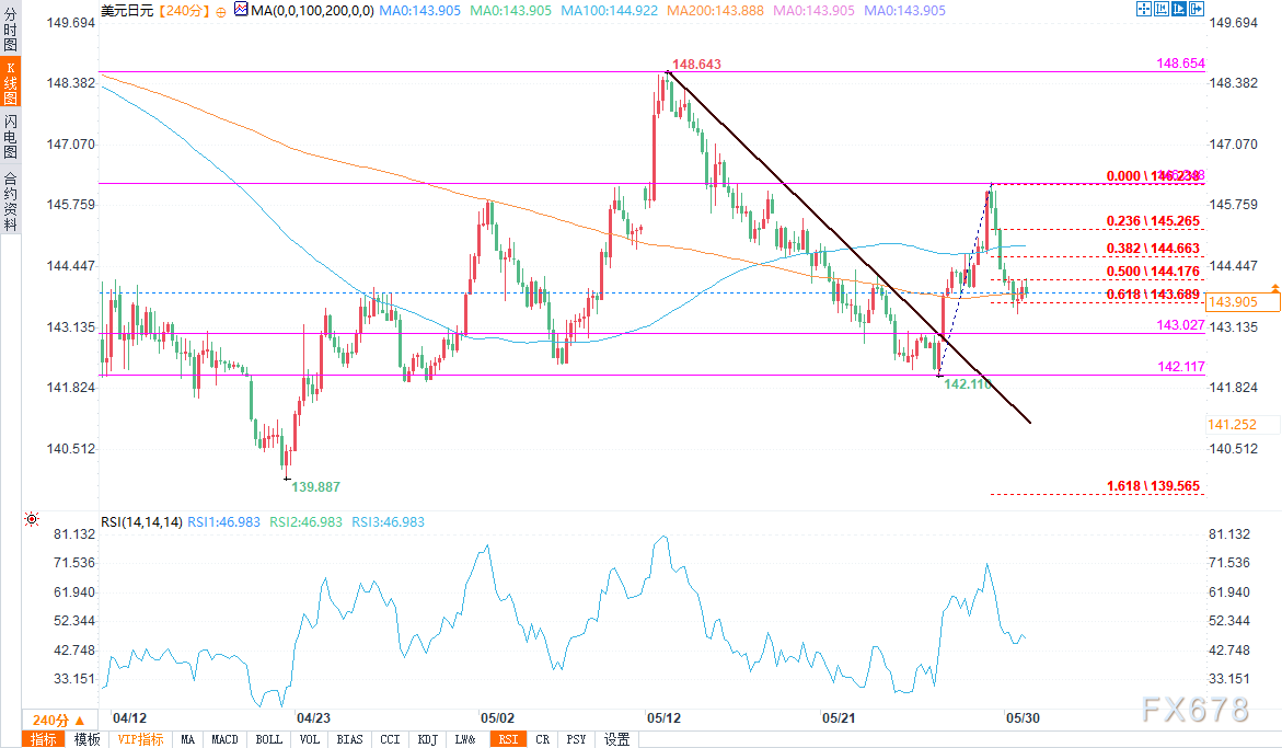 【XM官网】技术分析:美元/日元难以回升,新一轮下跌即将到来?(图2) 【XM官网】技术分析:美元/日元难以回升,新一轮下跌即将到来?(图2)