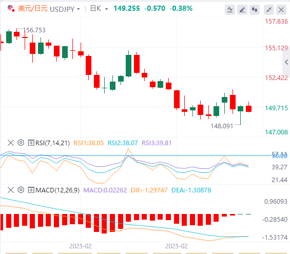 XM外汇分析:美国劳动力市场成焦点,美元指数跌破105(图3) XM外汇分析:美国劳动力市场成焦点,美元指数跌破105(图3)