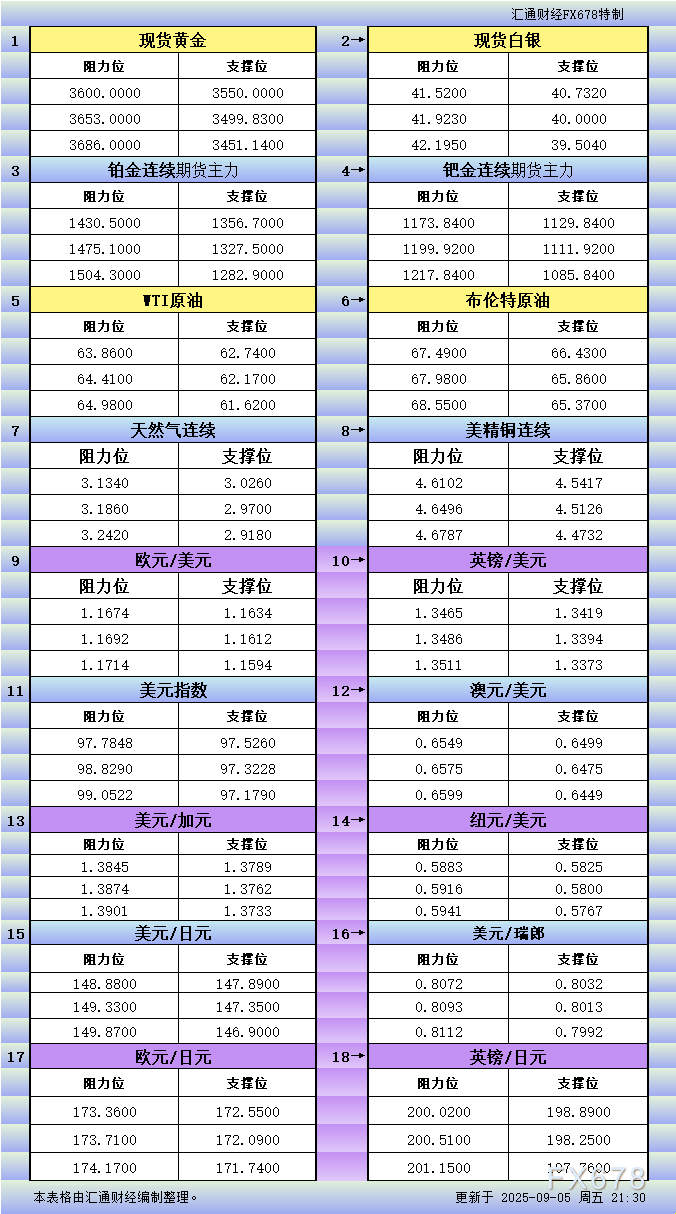 【XM官网】9月5日美市更新支撑阻力：18品种支撑阻力(金银铂钯原油天然气铜及十