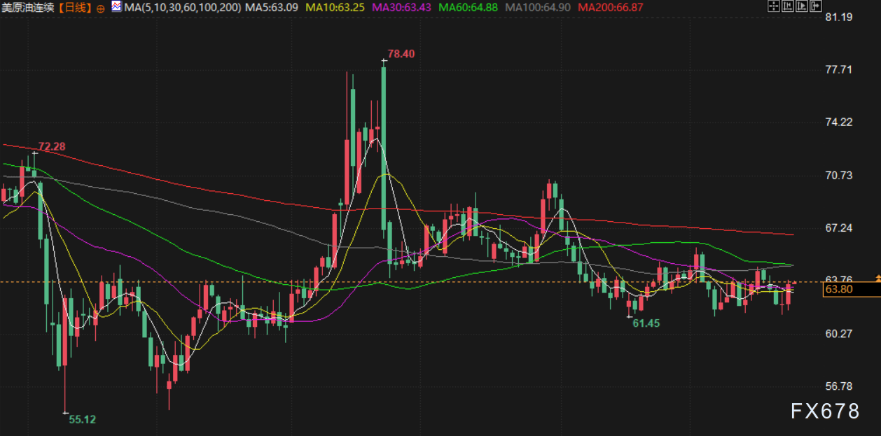 【XM官网】避险资金流入金市，金价逼近3800大关，供应过剩担忧缓解，油价上涨超2%(图4)