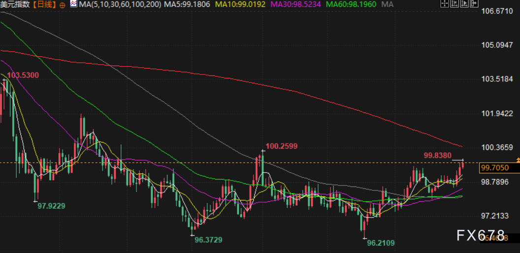 【XM官网】美元创7月来最佳月度表现，英国央行下周或意外降息25个基点(图2)