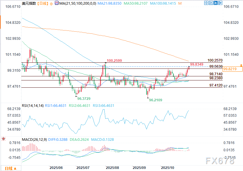 【XM官网】美元展望，美联储鹰派言论推动美元指数向100.257攀升(图2)