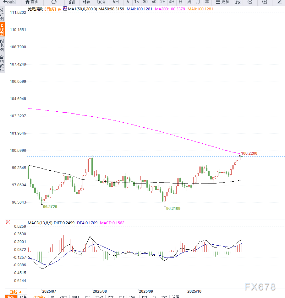 【XM官网】美元指数接近压力区间，继续留意美联储政策与经济数据(图2)